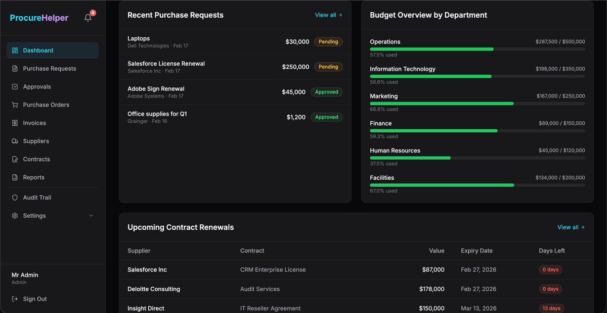 Budget tracking with upcoming contract renewals